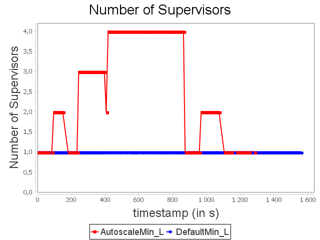 Allocated supervisors