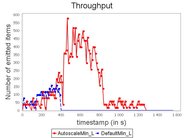 Throughput for linear topology