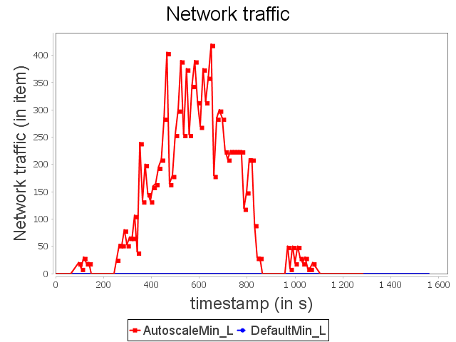 Network traffic of linear topology