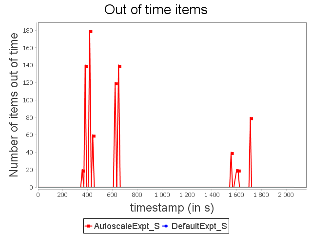 Out-of-tie items for star topology