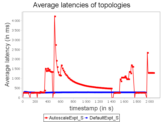 star topology latency