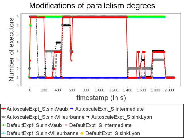 Parallelism degree modifications for star topology