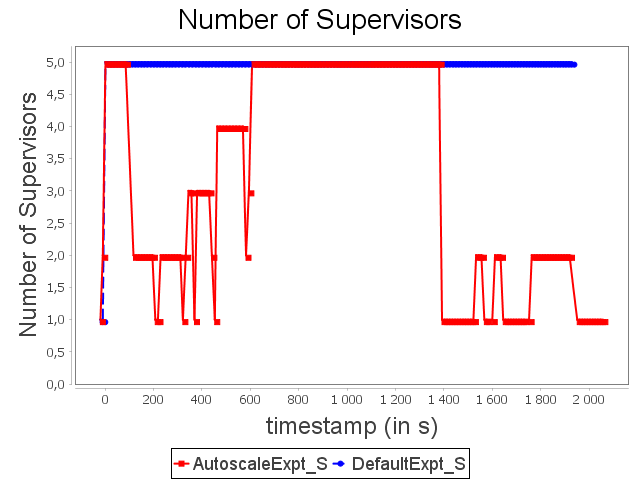 Allocated supervisors