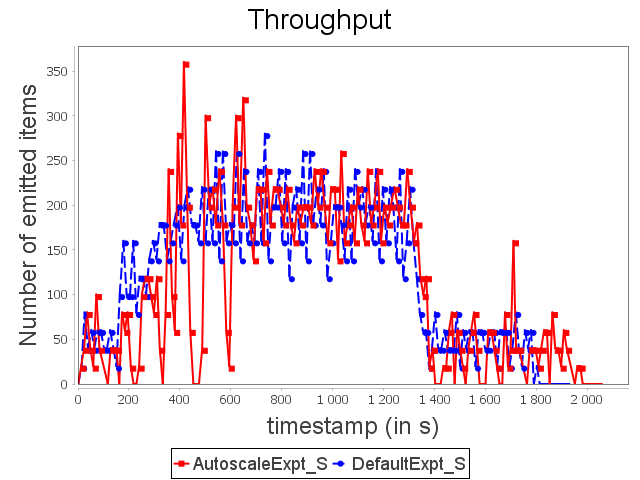 Throughput for star topology