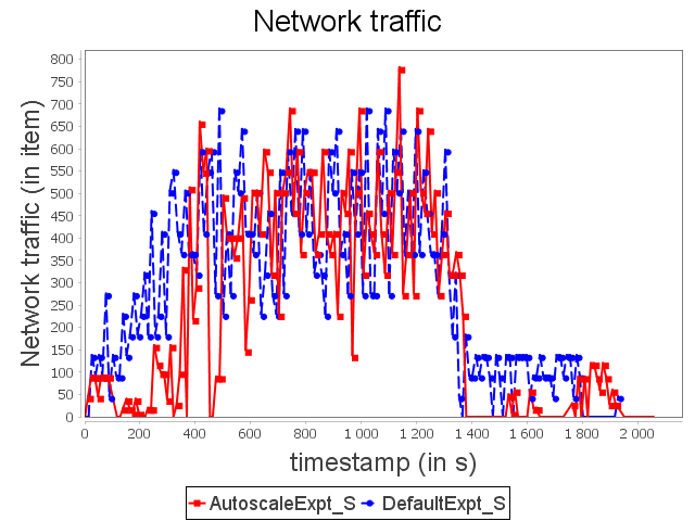 Network traffic of star topology