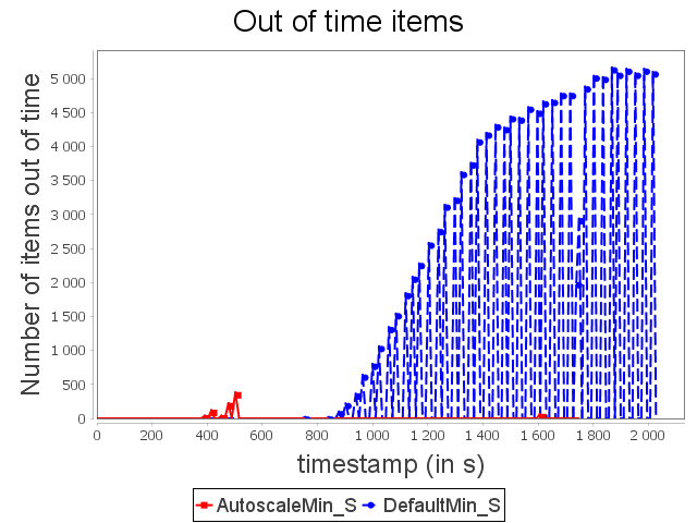 Out-of-tie items for star topology