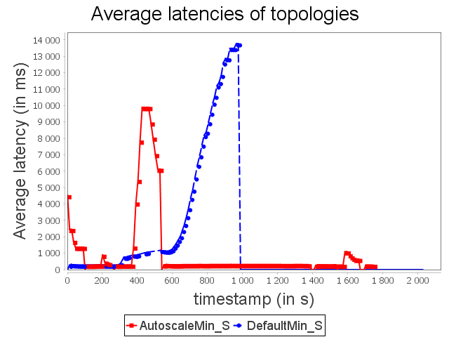 star topology latency