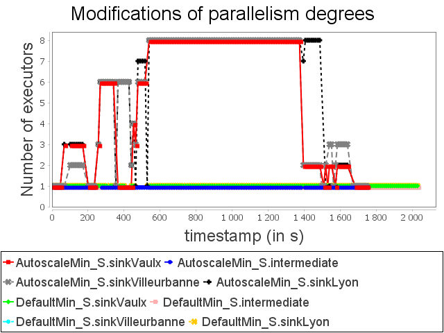 Parallelism degree modifications for star topology