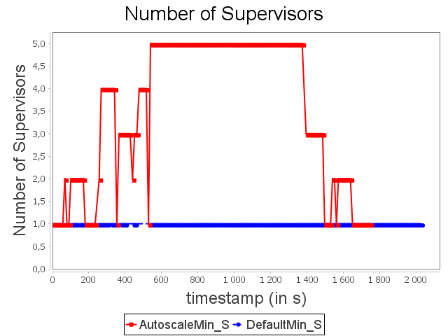 Allocated supervisors