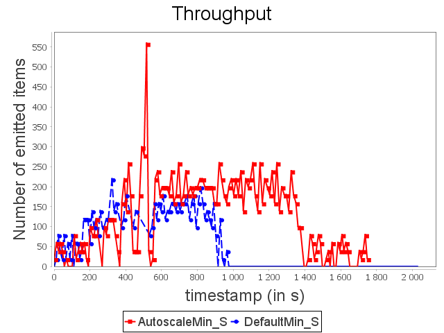 Throughput for star topology