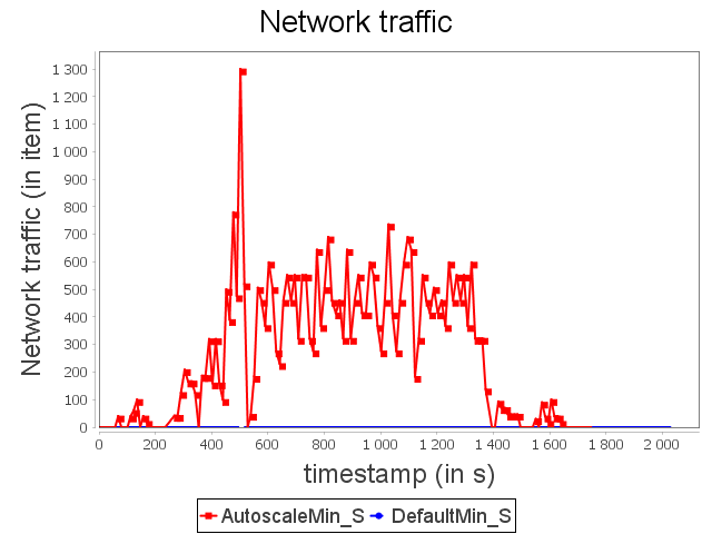 Network traffic of star topology